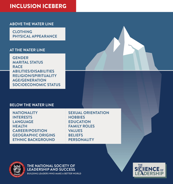 The NSLS Inclusion Iceberg demonstrates the different levels of diversity. Above the water line are factors like clothing and physical appearance. At the water line are factors like gender, marital status, race, age, and religion. Below the water line are factors such as nationality, language, sexual orientation, values, and personality.