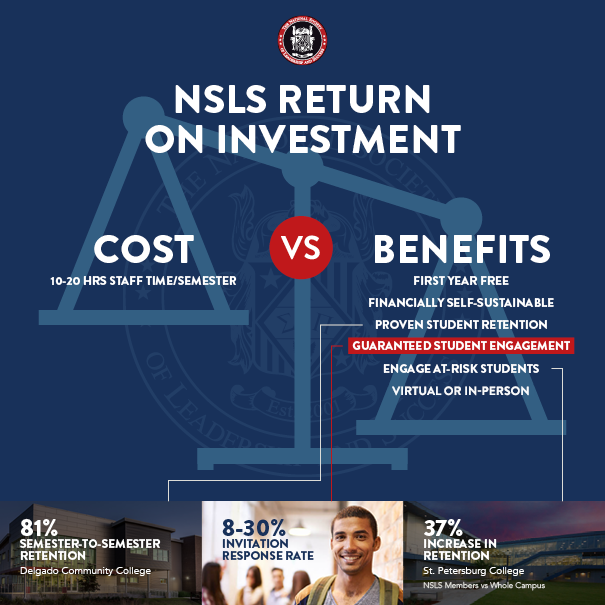 NSLS Return on Investment. For only 15-20 hours of staff time each semester, see up to a 37% increase in student retention